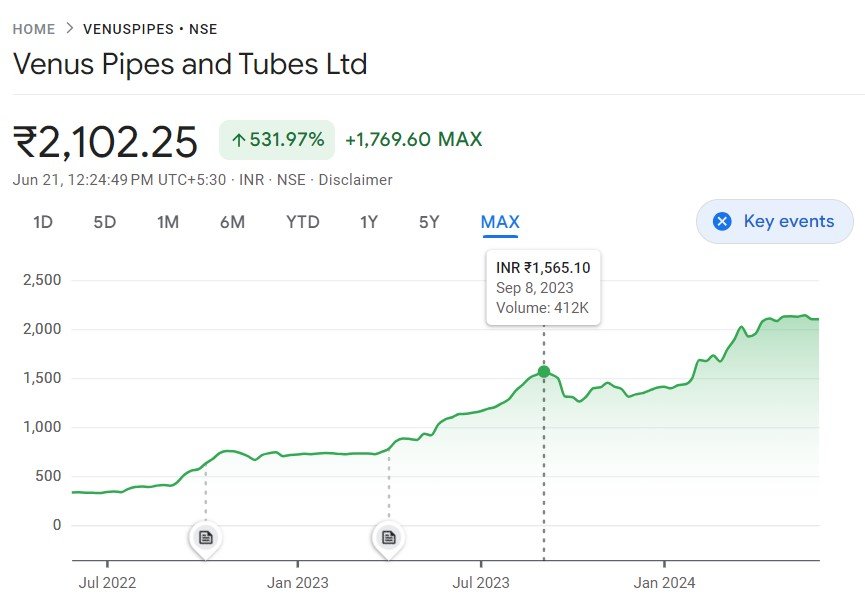 Venus Pipes Share Price Growth Chart