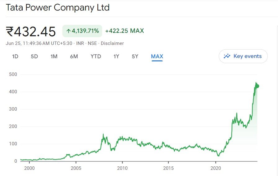 Tata Power Share Price Growth Chart