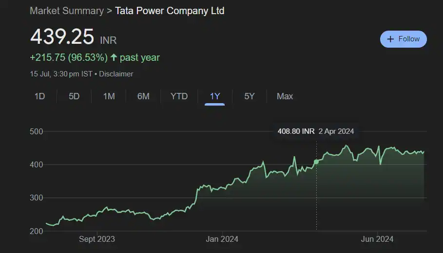 Tata Power Shares History