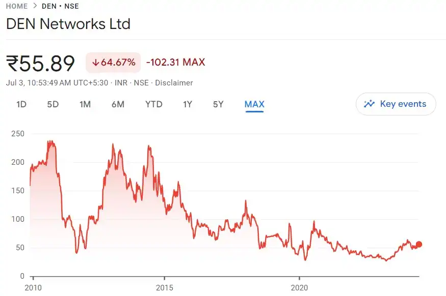 Den Networks Share Price Growth Chart