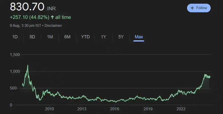 DLF Share Price history 