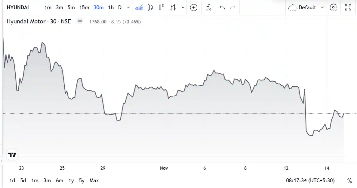 Hyundai Motor India Share Price History