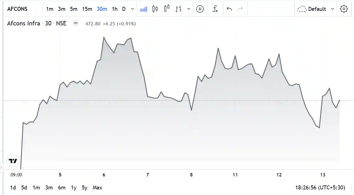 Afcons Infrastructure Share Price History