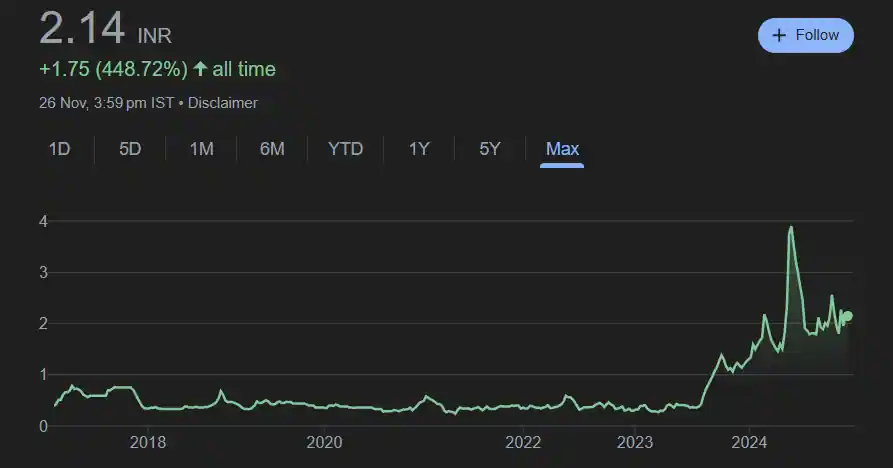 Franklin Industries Share Price History