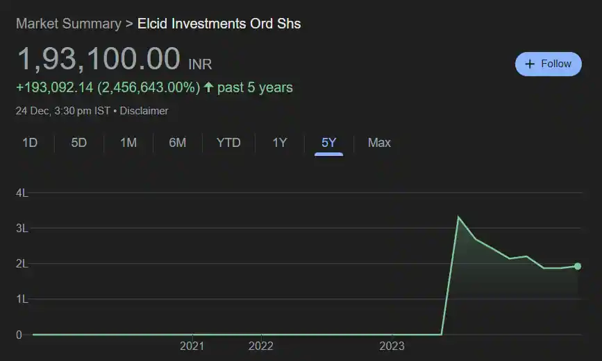 Elcid Share Price History