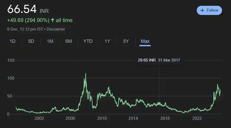 IFCI Share Price History