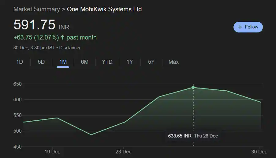 MobiKwik Share Price History