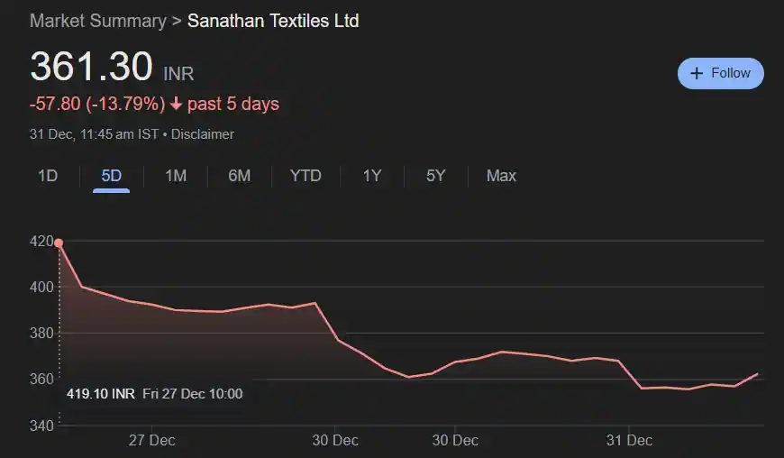 Sanathan Textiles Share Price History