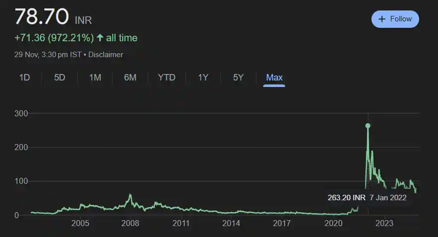 Tata Teleservices Share Price History