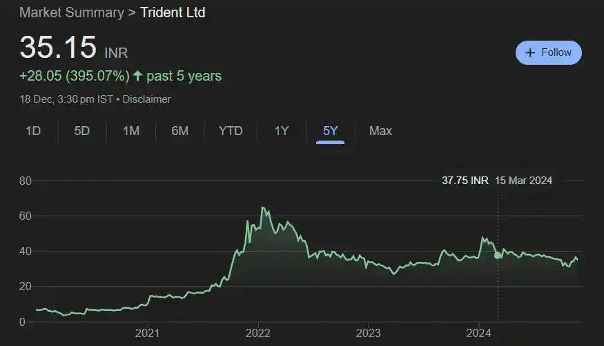 Trident Share Price History