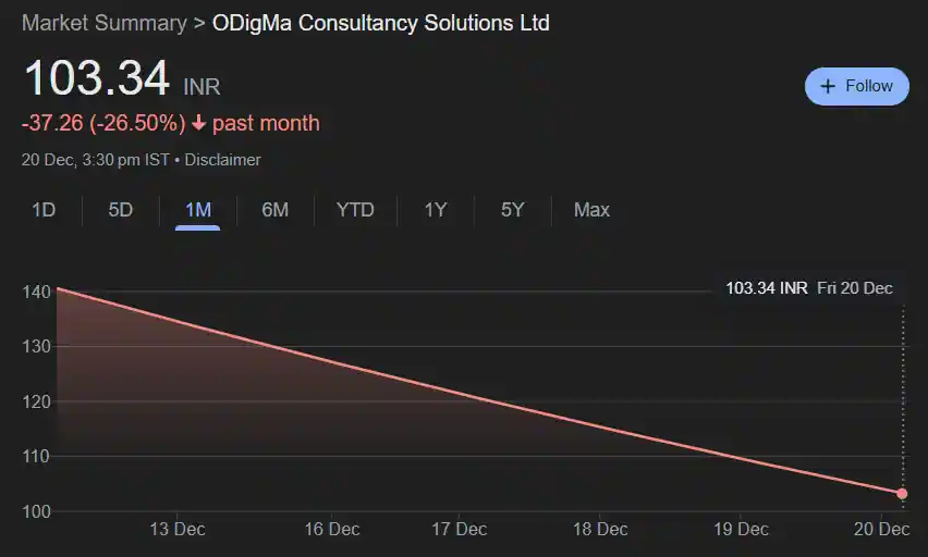 Odigma Share Price History