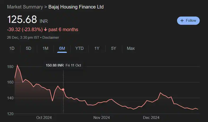 Bajaj Housing Finance Share Price History