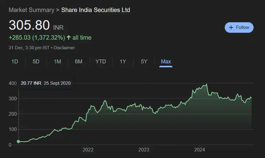 Share India Securities Share Price History