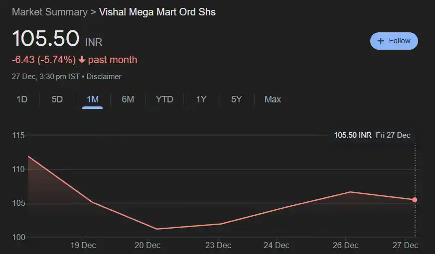 Vishal Mega Mart Share Price History