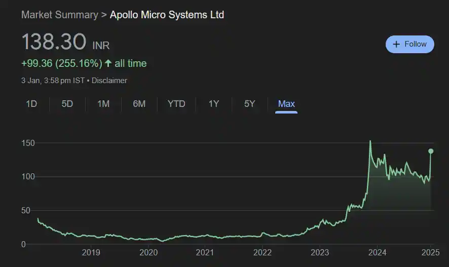 Apollo Micro Systems  Share Price History