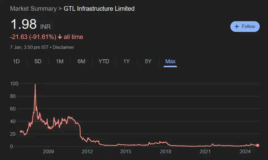 GTL Infra Share Price History