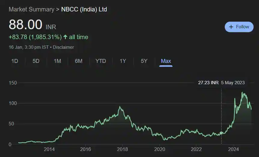 NBCC Share Price History Chart