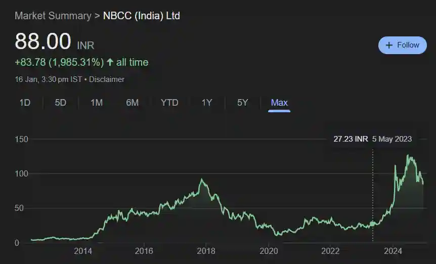 ONGC Share Price History Chart