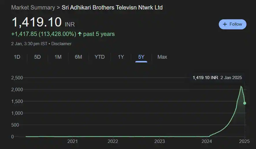 Sri Adhikari Brothers Securities Share Price History